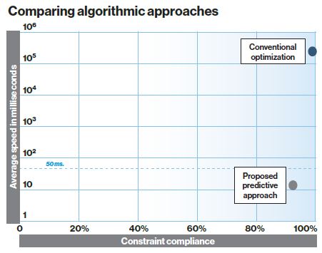 Graph comparing algorithmic approaches