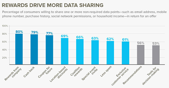 Rewards drive more data sharing inforgraphic