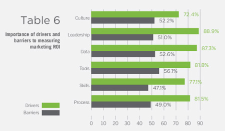 Table of drivers and barriers to measuring marketing ROI