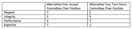Worksheet table respect, integrity, performance, and expertise on the left column and alternative one: accept committee chair position and Alternative two: turn down committee chair position across the top row and scores of 1 to 7