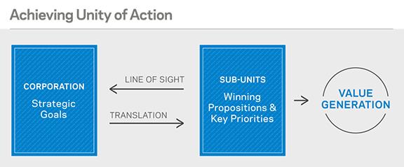 Achieving Unity of Action Diagram