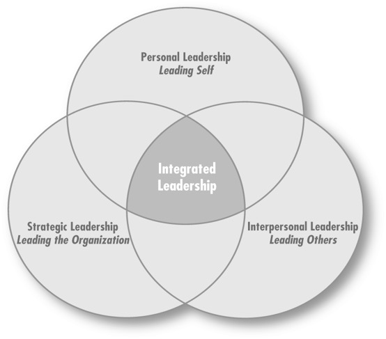 Three circles intertwined with Personal leadership, Strategic leadership, Interpersonal leadership and over lap with integrated leadership