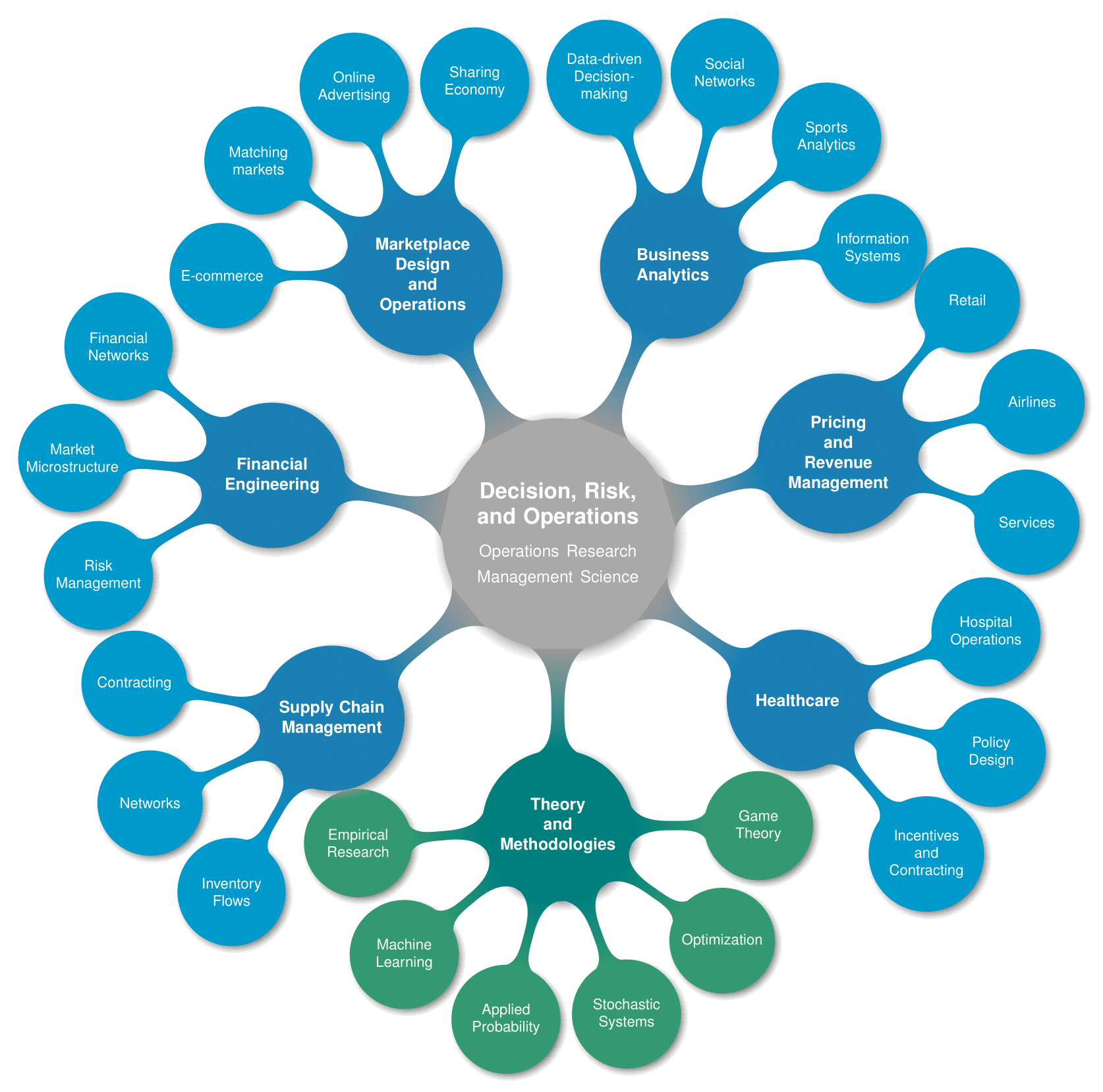 DRO research areas