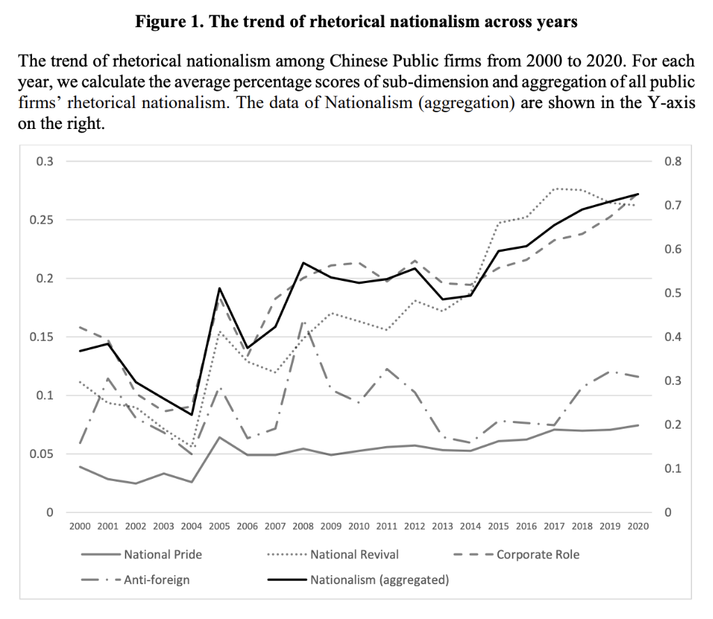 The trend of rhetorical nationalism