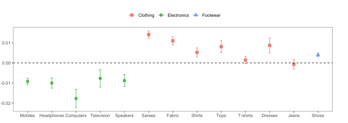 Effect on Clicks at the Sponsored Position by Subcategory