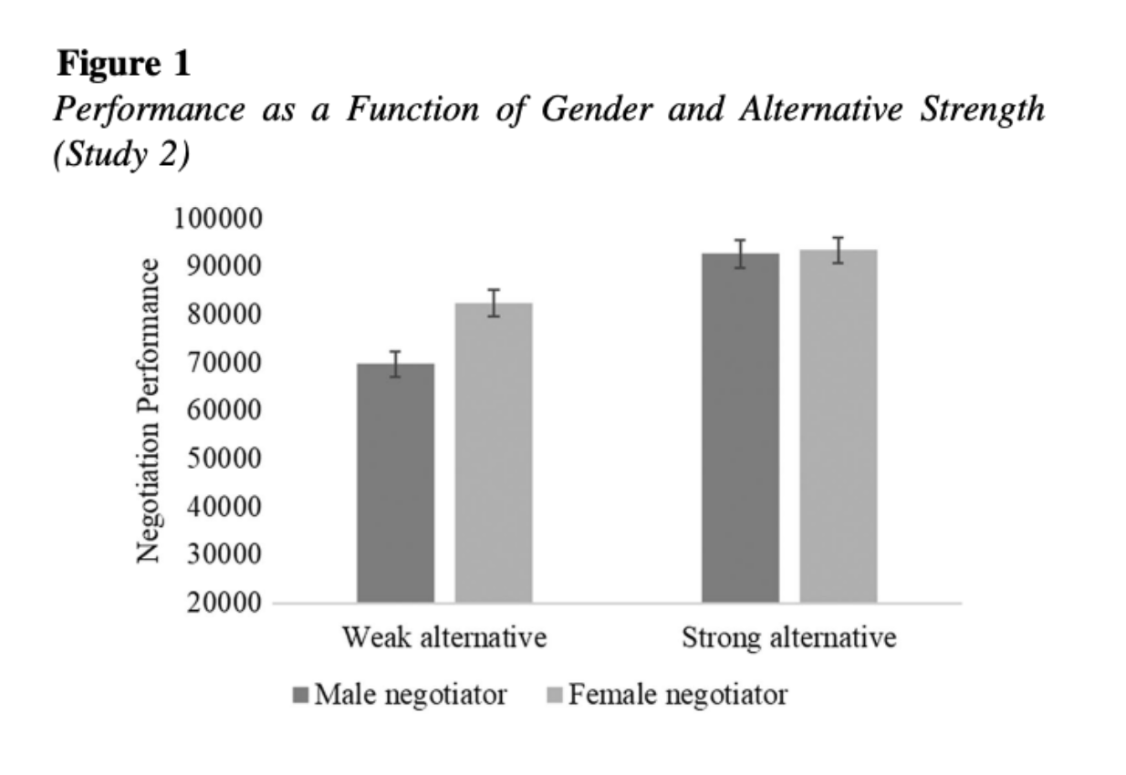 Performance as a Function of Gender and Alternative Strength (Study 2)