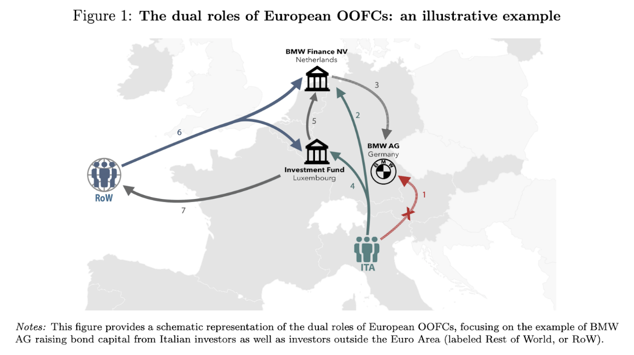The dual roles of European OOFCs: an illustrative example