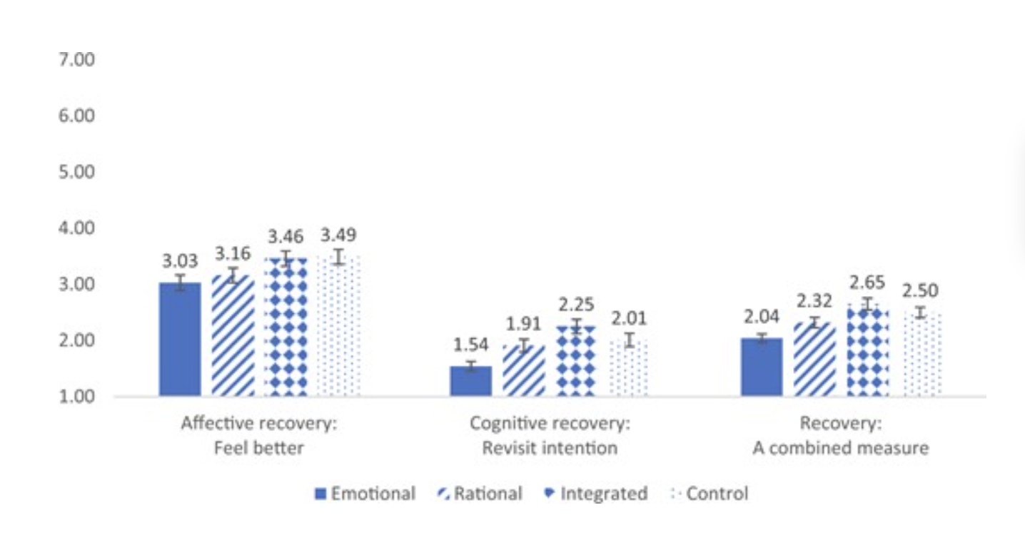 THE EFFECT OF REVIEW TYPE ON REVIEW WRITERS’ RECOVERY
