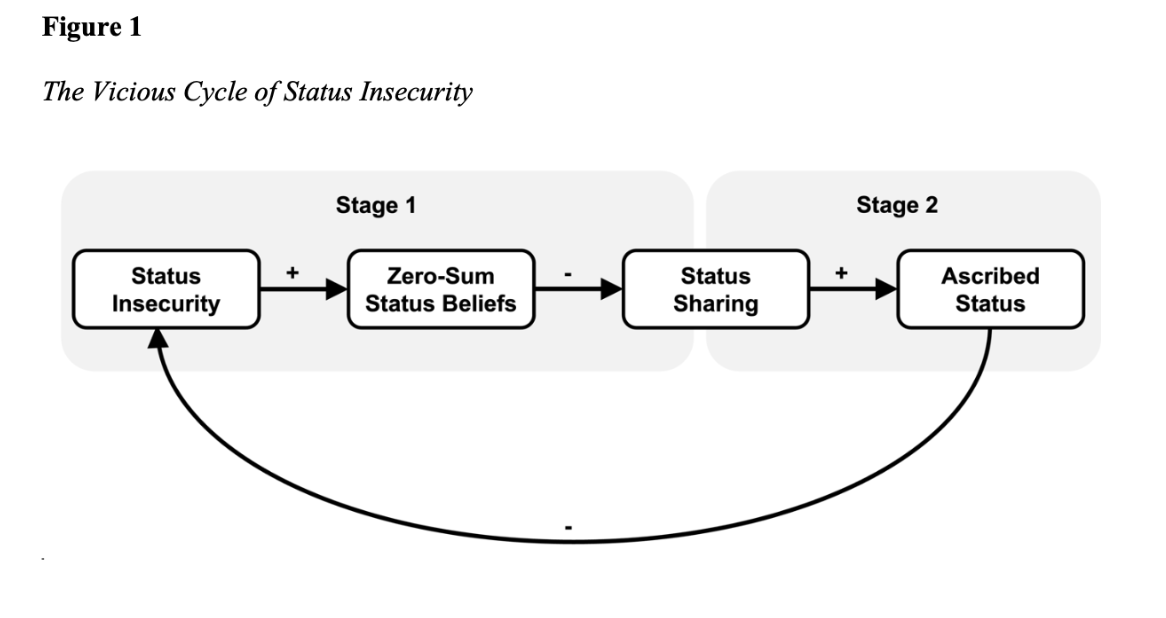 The Vicious Cycle of Status Insecurity